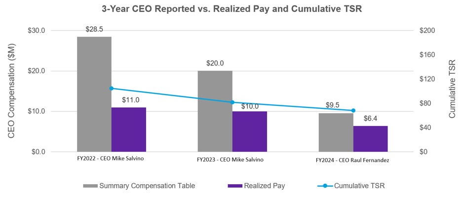 CEO fy24 3 year pay.jpg